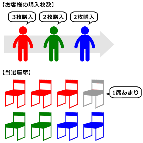 プレオーダー受付と一般発売の委託座席は分けられますか よくある質問 Faq E イベント主催者向け チケット委託販売サービス